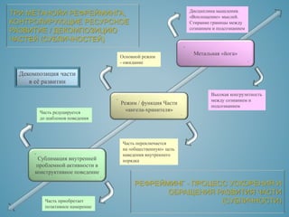РЕФРЕЙМИНГ - ПРОЦЕСС УСКОРЕНИЯ И
ОБРАЩЕНИЯ РАЗВИТИЯ ЧАСТИ
(СУБЛИЧНОСТИ)
Сублимация внутренней
проблемной активности в
конструктивное поведение
Режим / функция Части
«ангела-хранителя»
ТРИ МЕТАНОЙИ РЕФРЕЙМИНГА,
КОНТРОЛИРУЮЩИЕ РЕСУРСНОЕ
РАЗВИТИЕ / ДЕКОМПОЗИЦИЮ
ЧАСТЕЙ (СУБЛИЧНОСТЕЙ)
Метальная «йога»
Часть редуцируется
до шаблонов поведения
Часть приобретает
позитивное намерение
Основной режим
- ожидание
Часть переключается
на «общественную» цель
наведения внутреннего
порядка
Дисциплина мышления.
«Воплощение» мыслей.
Стирание границы между
сознанием и подсознанием
Высокая конгруэнтность
между сознанием и
подсознанием
+
-
+
-
+
-
Декомпозиция части
в её развитии
 