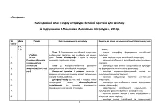 1
«Погоджено»
Календарний план з курсу літератури Великої Британії для 10 класу
за підручником І.Мацелюха «Англійська література», 2010р.
№
уроку
Дата Розділ Зміст навчального матеріалу Вимоги до рівня загальноосвітньої підготовки учнів
1.
2.
3.
4.
5.
6.
7.
8.
8 г.
Т.О.
Розділ І.
Вступ.
Староанглійська та
середньовічна
англійська
література (700-1485
р.р.)
Тема 1. Зародження англійської літератури,
найдавніші пам’ятки, що надійшли до наших
днів. Поема «Беовульф» - один із взірців
давнього героїчного епосу.
Тема 2. Жанрово-тематичне розмаїття
середньовічної англійської літератури.
Лицарські хроніки і романи, легенди і
романи артурівського циклу, розквіт сатиричних
жанрів (байка, фабліо).
Джеффрі Чосер (1340-1400) – творець нової
літературної мови. «Кентерберійські
оповідання» як приклад різноманіття
середньовічних жанрів літератури.
Учень:
· описує специфіку формування англійської
культури;
· знає періодизацію англійської літератури;
· називає особливості англійської мови основних
періодів;
· розповідає про вплив скандинавської культури
на формування англійського фольклору;
· аналізує нормано-французький вплив на
культурний розвиток Британії;
· називає найдавніші пам’ятки англійської
літератури;
· розповідає про особливості стилю і віршування
поеми «Беовульф»;
· характеризує особливості соціального і
культурного розвитку Британії у середні віки;
· називає основні жанри і теми, відображені у
літературі цього періоду;
· аналізує вплив італійської та французької
 