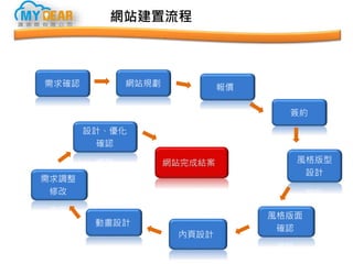 網站建置流程
需求確認 網站規劃
需求調整
修改
動畫設計
內頁設計
風格版面
確認
風格版型
設計
簽約
報價
網站完成結案
設計、優化
確認
 