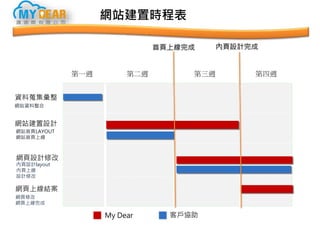 網站建置時程表
第一週 第二週 第三週 第四週
資料蒐集彙整
網站建置設計
網頁設計修改
客戶協助
網站資料整合
網站首頁LAYOUT
網站首頁上線
內頁設計layout
內頁上線
設計修改
網頁上線結案
網頁修改
網頁上線完成
首頁上線完成 內頁設計完成
My Dear
 