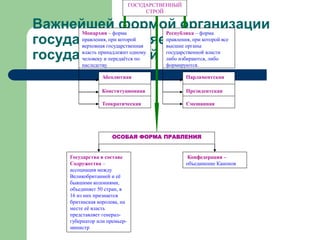 Важнейшей формой организации
государства является
государственный строй.
ГОСУДАРСТВЕННЫЙ
СТРОЙ
Монархия – форма
правления, при которой
верховная государственная
власть принадлежит одному
человеку и передаётся по
наследству.
Республика – форма
правления, при которой все
высшие органы
государственной власти
либо избираются, либо
формируются.
Парламентская
Президентская
Смешанная
Абсолютная
Конституционная
Теократическая
ОСОБАЯ ФОРМА ПРАВЛЕНИЯ
Государства в составе
Содружества –
ассоциация между
Великобританией и её
бывшими колониями,
объединяет 50 стран, в
16 из них признается
британская королева, на
месте её власть
представляет генерал-
губернатор или премьер-
министр
Конфедерация –
объединение Канонов
 