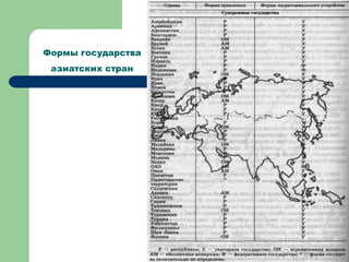 Формы государства
азиатских стран
 