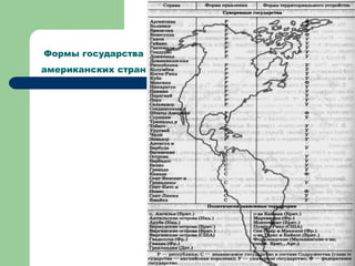 Формы государства
американских стран
 