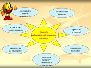 Методи
особистісно орієнтованого
навчання
інноваційні
освітні
технології
колективне
творче навчання
методика
розвитку
критичного
мислення
навчання як
дослідження
розвивальне
навчання
проектні
технології
інтерактивне
навчання
 