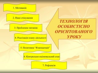 2. Наші очікування
3. Проблемне питання
4. Реалізація плану діяльності
5. Позитивна “Я-концепція”
6. Контрольно-оцінювальний етап
1. Мотивація
7. Рефлексія
ТЕХНОЛОГІЯ
ОСОБИСТІСНО
ОРІЄНТОВАНОГО
УРОКУ
 