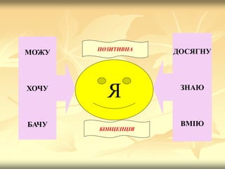 Я
ДОСЯГНУ
ЗНАЮ
ВМІЮ
МОЖУ
ХОЧУ
БАЧУ
ПОЗИТИВНА
КОНЦЕПЦІЯ
 