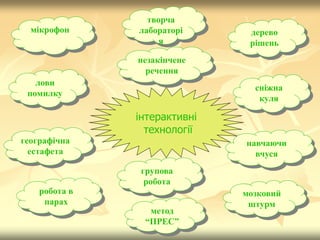інтерактивні
технології
географічна
естафета
лови
помилку
мікрофон
незакінчене
речення
дерево
рішень
сніжна
куля
групова
робота
мозковий
штурм
робота в
парах
навчаючи
вчуся
метод
“ПРЕС”
творча
лабораторі
я
 