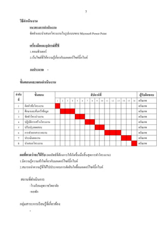7
วิธีดาเนินงาน
แนวทางการดาเนินงาน
จัดทาและนาเสนอโครงงานในรูปแบบของ Microsoft Power Point
เครื่องมือและอุปกรณ์ที่ใช้
1.คอมพิวเตอร์
2.เว็บไซต์ที่ให้ความรู้เกี่ยวกับมอเตอร์ไซค์บิ๊กไบค์
งบประมาณ -
ขั้นตอนและแผนดาเนินงาน
ลาดับ
ที่
ขั้นตอน สัปดาห์ที่ ผู้รับผิดชอบ
1 2 3 4 5 6 7 8 9 10 11 12 13 14 15 16 ดรัณภพ
1 คิดหัวข้อโครงงาน ดรัณภพ
2 ศึกษาและค้นคว้าข้อมูล ดรัณภพ
3 จัดทาโครงร่างงาน ดรัณภพ
4 ปฏิบัติการสร้างโครงงาน ดรัณภพ
5 ปรับปรุงทดสอบ ดรัณภพ
6 การทาเอกสารรายงาน ดรัณภพ
7 ประเมินผลงาน ดรัณภพ
8 นาเสนอโครงงาน ดรัณภพ
ผลที่คาดว่าจะได้รับ (ผลลัพธ์ที่ต้องการให้เกิดขึ้นเมื่อสิ้นสุดการทาโครงงาน)
1.มีความรู้ความเข้าใจเกี่ยวกับมอเตอร์ไซค์บิ๊กไบค์
2.สมารถนาความรู้ที่ได้ไปประกอบการตัดสินใจซื้อมอเตอร์ไซค์บิ๊กไบค์
สถานที่ดาเนินการ
-โรงเรียนยุพราชวิทยาลัย
-หอพัก
กลุ่มสาระการเรียนรู้ที่เกี่ยวข้อง
-
 