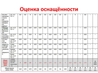 Оценка оснащённости
 