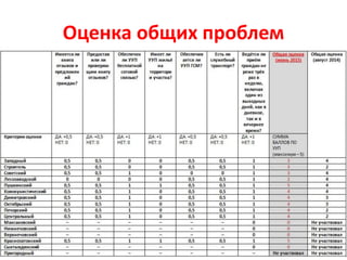 Оценка общих проблем
 