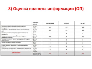 8) Оценка полноты информации (ОП)
 