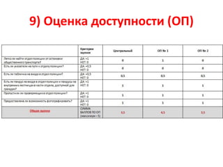9) Оценка доступности (ОП)
 