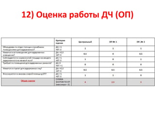 12) Оценка работы ДЧ (ОП)
 