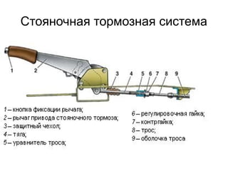 Стояночная тормозная система
 