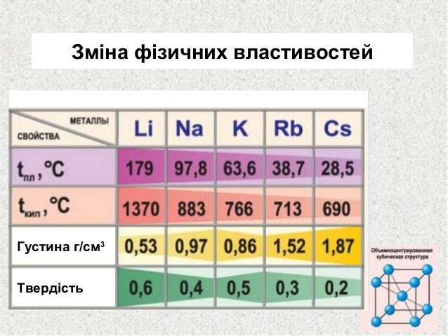 Лужні метали