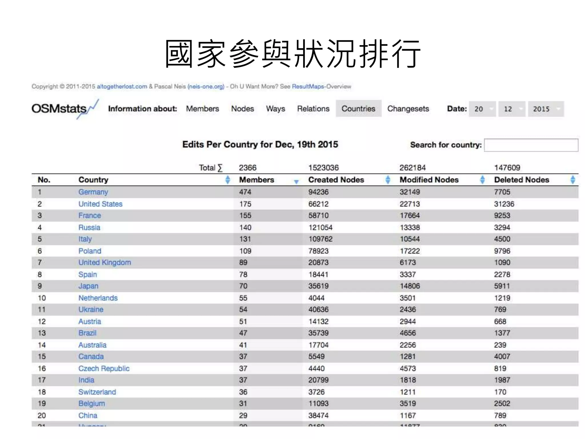 國家參與狀況排行
 