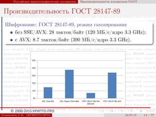 © 2000-2015 КРИПТО-ПРО
Российские криптографические алгоритмы Производительность алгоритмов ГОСТ
Производительность ГОСТ 28147-89
Шифрование: ГОСТ 28147-89, режим гаммирования
без SSE/AVX: 28 тактов/байт (120 МБ/с/ядро 3.3 GHz);
с AVX: 8.7 тактов/байт (390 МБ/с/ядро 3.3 GHz).
Смышляев С.В. (КРИПТО-ПРО) 24.07.15 14 / 77
 