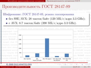 © 2000-2015 КРИПТО-ПРО
Российские криптографические алгоритмы Производительность алгоритмов ГОСТ
Производительность ГОСТ 28147-89
Шифрование: ГОСТ 28147-89, режим гаммирования
без SSE/AVX: 28 тактов/байт (120 МБ/с/ядро 3.3 GHz);
с AVX: 8.7 тактов/байт (390 МБ/с/ядро 3.3 GHz).
Смышляев С.В. (КРИПТО-ПРО) 24.07.15 15 / 77
 