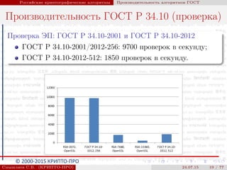 © 2000-2015 КРИПТО-ПРО
Российские криптографические алгоритмы Производительность алгоритмов ГОСТ
Производительность ГОСТ Р 34.10 (проверка)
Проверка ЭП: ГОСТ Р 34.10-2001 и ГОСТ Р 34.10-2012
ГОСТ Р 34.10-2001/2012-256: 9700 проверок в секунду;
ГОСТ Р 34.10-2012-512: 1850 проверок в секунду.
Смышляев С.В. (КРИПТО-ПРО) 24.07.15 19 / 77
 