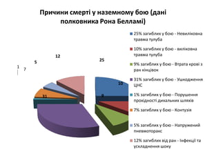 25
10
931
1
7
5
12
Причини смерті у наземному бою (дані
полковника Рона Белламі)
25% загиблих у бою - Невиліковна
травма тулуба
10% загиблих у бою - виліковна
травма тулуба
9% загиблих у бою - Втрата крові з
ран кінцівок
31% загиблих у бою - Ушкодження
ЦНС
1% загиблих у бою - Порушення
прохідності дихальних шляхів
7% загиблих у бою - Контузія
5% загиблих у бою - Напружений
пневмоторакс
12% загиблих від ран - Інфекції та
ускладнення шоку
 