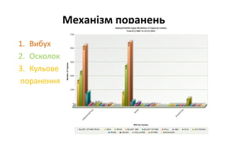 Механізм поранень
1. Вибух
2. Осколок
3. Кульове
поранення
 