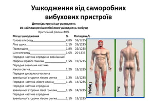 Ушкодження від саморобних
вибухових пристроїв
Доповідь про місця ушкоджень
10 найпоширеніших бойових ушкоджень: вибухи
Критичний рівень=10%
Місце ушкодження % Попадань/з
Голова спереду 4,8% 59/1235
Ліва щока 2,1% 26/1235
Права щока 1,8% 22/1235
Шия спереду 1,6% 20 1235
Передня частина середини зовнішньої
сторони правої гомілки 1,5% 19/1235
Передня зовнішня частина
лівого стегна 1,2% 15/1235
Передня дистальна частина
зовнішньої сторони лівого стегна 1,2% 15/1235
Передня частина лівого коліна 1,1% 14/1235
Передня частина середини
зовнішньої сторони лівої гомілки 1,1% 14/1235
Передня частина середини
зовнішньої сторони лівого стегна 1,1% 13/1235
 