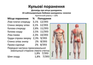 Кульові поранення
Доповідь про місця ушкоджень
10 найпоширеніших бойових ушкоджень: осколки
Критичний рівень = 10%
Місце поранення % Попадання
Ліве плече спереду 3,1% 12/393
Спина зверху зліва 3,1% 12/393
Голова спереду 2,8% 11/393
Голова ззаду 2,5% 11/393
Ліва пахва 2,3% 10/393
Груди справа зверху 2,3% 9/393
Спина зліва знизу 2% 8/393
Права сідниця 2% 8/393
Передня частина проксимальної
зовнішньої сторони лівого стегна
1,8% 7/393
Шия ззаду 1,8% 7/393
 