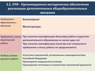3.2. ОТФ - Организационно-методическое обеспечение
реализации дополнительных общеобразовательных
программ
2
Требования к
образованию и
обучению
Требования к опыту
практической
работы
Особые условия
допуска к работе
Бакалавриат
Магистратура
При наличии квалификации бакалавра работа педагогом
дополнительного образования не менее двух лет
При наличии квалификации магистра или специалиста
требования к опыту работы не предъявляются
Отсутствие ограничений, установленных законодательством
Российской Федерации
Прохождение медицинского осмотра
Прохождение аттестации на соответствие занимаемой должности
 