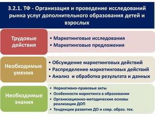 3.2.1. ТФ - Организация и проведение исследований
рынка услуг дополнительного образования детей и
взрослых
3
• Маркетинговые исследования
• Маркетинговые предложения
Трудовые
действия
• Обсуждение маркетинговых действий
• Распределение маркетинговых действий
• Анализ и обработка результата и данных
Необходимые
умения
• Нормативно-правовые акты
• Особенности маркетинга в образовании
• Организационно-методические основы
реализации ДОП
• Тенденции развития ДО и совр. образ. тех.
Необходимые
знания
 