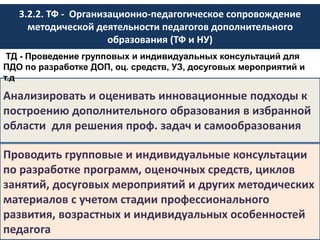 3.2.2. ТФ - Организационно-педагогическое сопровождение
методической деятельности педагогов дополнительного
образования (ТФ и НУ)
4
Анализировать и оценивать инновационные подходы к
построению дополнительного образования в избранной
области для решения проф. задач и самообразования
Проводить групповые и индивидуальные консультации
по разработке программ, оценочных средств, циклов
занятий, досуговых мероприятий и других методических
материалов с учетом стадии профессионального
развития, возрастных и индивидуальных особенностей
педагога
ТД - Проведение групповых и индивидуальных консультаций для
ПДО по разработке ДОП, оц. средств, УЗ, досуговых мероприятий и
т.д
 