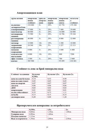 19
Амортизационен план
група активи амортизац
ионна
стойност
срок на
амортиз
ация
амортизац
ионна
норма
амортизац
ионна
квота
остатъчн
а
стойност
пълначно-
затварачен блок
218 880 5г. 20% 43 776 175 104
етикирмашина 37 000 5г. 20% 7 400 29 600
пакетизатор 80 000 5г. 20% 16 000 64 000
натоварваща
машина
73 980 5г. 20% 14 796 59 184
разтоварваща
машина
40 000 5г. 20% 8 000 32 000
мотокар 12 000 10г. 10% 1 200 10 800
захранващи
съоръжения
24 540 20г. 5% 1 227 23 313
помпени
съоръжения
8 000 5г. 20% 1 600 6 400
отоплителна
инсталация
8 000 10г. 10% 800 7200
офис техника 3 500 5г. 20% 700 2 800
всичко 505 900 95 499 410 401
Стойност в лева за брой минерална вода
Стойност за единица Бутилки
0,330л.
Бутилки 1,5л. Бутилки 2л.
цена на една бутилка 0,14 0,52 0,90
цена на един етикет 0,05 0,05 0,05
цена на енергия 0,07 0,07 0,07
заплати 0,06 0,06 0,06
ДОО 0,02 0,02 0,02
амортизация 0,01 0,01 0,01
пълна себестойност 0,35 0,73 1,11
печалба 0,13 0,15 0,33
договорна цена 0,48 0,88 1,44
Препоръчителен ценоразпис за потребителите
0,330л. 1,5л. 2л.
Минерална вода 0,60лв. 1,10лв. 1,80лв.
Газирана вода 0,90лв. 1,40лв. -
Плодова напитка 1,15лв. - -
Вода за кърмачета 1,30лв. 2,00лв. 2,50лв.
 