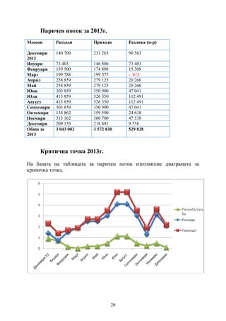 20
Паричен поток за 2013г.
Месеци Разходи Приходи Разлика (п-р)
Декември
2012
140 700 231 263 90 563
Януари 73 403 146 806 73 403
Февруари 159 500 174 808 15 308
Март 199 788 199 375 - 413
Април 258 859 279 125 20 266
Май 258 859 279 125 20 266
Юни 303 859 350 900 47 041
Юли 413 859 526 350 112 491
Август 413 859 526 350 112 491
Септември 303 859 350 900 47 041
Октомври 134 862 159 500 24 638
Ноември 313 162 360 700 47 538
Декември 209 133 218 891 9 758
Общо за
2013
3 043 002 3 572 830 529 828
Критична точка 2013г.
На базата на таблицата за паричен поток изготвихме диаграмата за
критична точка.
 