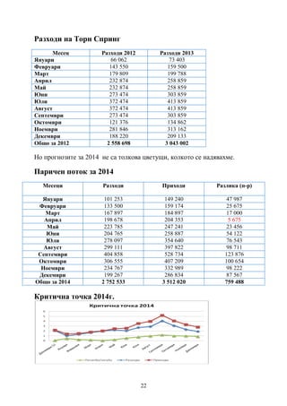 22
Разходи на Торн Спринг
Месец Разходи 2012 Разходи 2013
Януари 66 062 73 403
Февруари 143 550 159 500
Март 179 809 199 788
Април 232 874 258 859
Май 232 874 258 859
Юни 273 474 303 859
Юли 372 474 413 859
Август 372 474 413 859
Септември 273 474 303 859
Октомври 121 376 134 862
Ноември 281 846 313 162
Декември 188 220 209 133
Общо за 2012 2 558 698 3 043 002
Но прогнозите за 2014 не са толкова цветущи, колкото се надявахме.
Паричен поток за 2014
Месеци Разходи Приходи Разлика (п-р)
Януари 101 253 149 240 47 987
Февруари 133 500 159 174 25 675
Март 167 897 184 897 17 000
Април 198 678 204 353 5 675
Май 223 785 247 241 23 456
Юни 204 765 258 887 54 122
Юли 278 097 354 640 76 543
Август 299 111 397 822 98 711
Септември 404 858 528 734 123 876
Октомври 306 555 407 209 100 654
Ноември 234 767 332 989 98 222
Декември 199 267 286 834 87 567
Общо за 2014 2 752 533 3 512 020 759 488
Критична точка 2014г.
 
