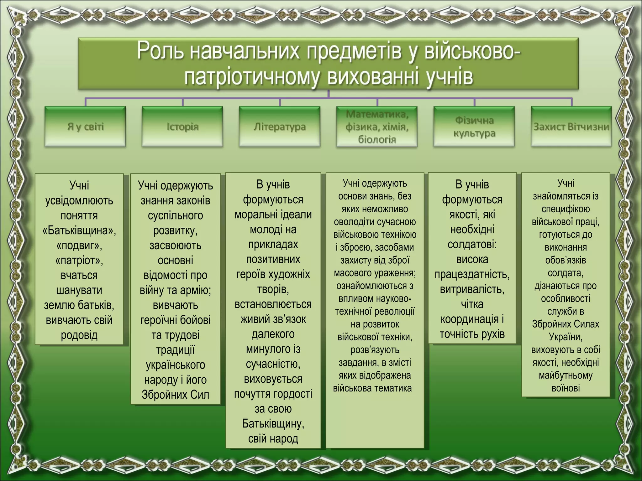 Учні
усвідомлюють
поняття
«Батьківщина»,
«подвиг»,
«патріот»,
вчаться
шанувати
землю батьків,
вивчають свій
родовід
Учні
усвідомлюють
поняття
«Батьківщина»,
«подвиг»,
«патріот»,
вчаться
шанувати
землю батьків,
вивчають свій
родовід
Учні одержують
знання законів
суспільного
розвитку,
засвоюють
основні
відомості про
війну та армію;
вивчають
героїчні бойові
та трудові
традиції
українського
народу і його
Збройних Сил
Учні одержують
знання законів
суспільного
розвитку,
засвоюють
основні
відомості про
війну та армію;
вивчають
героїчні бойові
та трудові
традиції
українського
народу і його
Збройних Сил
В учнів
формуються
моральні ідеали
молоді на
прикладах
позитивних
героїв художніх
творів,
встановлюється
живий зв’язок
далекого
минулого із
сучасністю,
виховується
почуття гордості
за свою
Батьківщину,
свій народ
В учнів
формуються
моральні ідеали
молоді на
прикладах
позитивних
героїв художніх
творів,
встановлюється
живий зв’язок
далекого
минулого із
сучасністю,
виховується
почуття гордості
за свою
Батьківщину,
свій народ
Учні одержують
основи знань, без
яких неможливо
оволодіти сучасною
військовою технікою
і зброєю, засобами
захисту від зброї
масового ураження;
ознайомлюються з
впливом науково-
технічної революції
на розвиток
військової техніки,
розв’язують
завдання, в змісті
яких відображена
військова тематика
Учні одержують
основи знань, без
яких неможливо
оволодіти сучасною
військовою технікою
і зброєю, засобами
захисту від зброї
масового ураження;
ознайомлюються з
впливом науково-
технічної революції
на розвиток
військової техніки,
розв’язують
завдання, в змісті
яких відображена
військова тематика
В учнів
формуються
якості, які
необхідні
солдатові:
висока
працездатність,
витривалість,
чітка
координація і
точність рухів
В учнів
формуються
якості, які
необхідні
солдатові:
висока
працездатність,
витривалість,
чітка
координація і
точність рухів
Учні
знайомляться із
специфікою
військової праці,
готуються до
виконання
обов’язків
солдата,
дізнаються про
особливості
служби в
Збройних Силах
України,
виховують в собі
якості, необхідні
майбутньому
воїнові
Учні
знайомляться із
специфікою
військової праці,
готуються до
виконання
обов’язків
солдата,
дізнаються про
особливості
служби в
Збройних Силах
України,
виховують в собі
якості, необхідні
майбутньому
воїнові
 