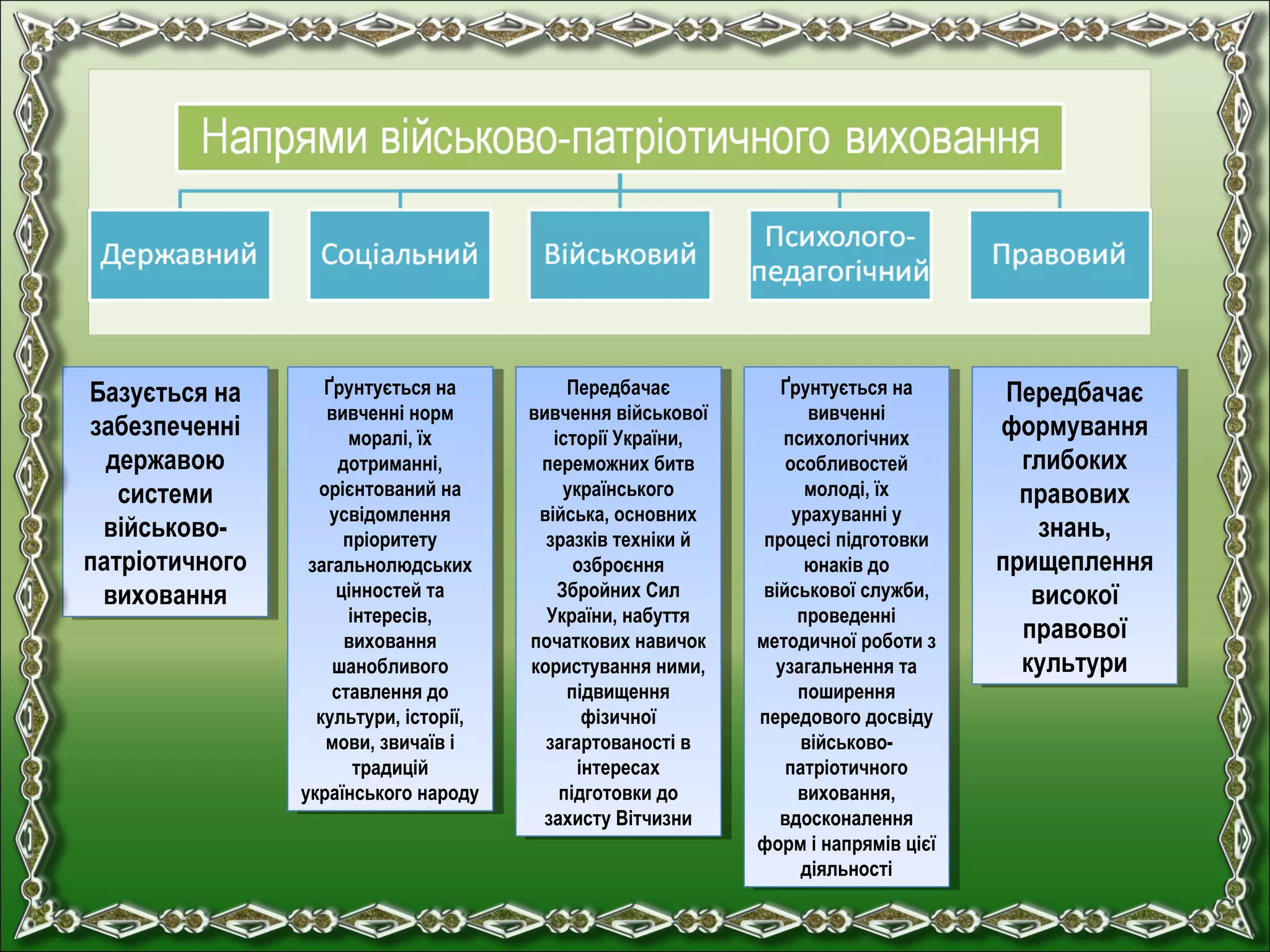 Базується на
забезпеченні
державою
системи
військово-
патріотичного
виховання
Базується на
забезпеченні
державою
системи
військово-
патріотичного
виховання
Ґрунтується на
вивченні норм
моралі, їх
дотриманні,
орієнтований на
усвідомлення
пріоритету
загальнолюдських
цінностей та
інтересів,
виховання
шанобливого
ставлення до
культури, історії,
мови, звичаїв і
традицій
українського народу
Ґрунтується на
вивченні норм
моралі, їх
дотриманні,
орієнтований на
усвідомлення
пріоритету
загальнолюдських
цінностей та
інтересів,
виховання
шанобливого
ставлення до
культури, історії,
мови, звичаїв і
традицій
українського народу
Передбачає
вивчення військової
історії України,
переможних битв
українського
війська, основних
зразків техніки й
озброєння
Збройних Сил
України, набуття
початкових навичок
користування ними,
підвищення
фізичної
загартованості в
інтересах
підготовки до
захисту Вітчизни
Передбачає
вивчення військової
історії України,
переможних битв
українського
війська, основних
зразків техніки й
озброєння
Збройних Сил
України, набуття
початкових навичок
користування ними,
підвищення
фізичної
загартованості в
інтересах
підготовки до
захисту Вітчизни
Ґрунтується на
вивченні
психологічних
особливостей
молоді, їх
урахуванні у
процесі підготовки
юнаків до
військової служби,
проведенні
методичної роботи з
узагальнення та
поширення
передового досвіду
військово-
патріотичного
виховання,
вдосконалення
форм і напрямів цієї
діяльності
Ґрунтується на
вивченні
психологічних
особливостей
молоді, їх
урахуванні у
процесі підготовки
юнаків до
військової служби,
проведенні
методичної роботи з
узагальнення та
поширення
передового досвіду
військово-
патріотичного
виховання,
вдосконалення
форм і напрямів цієї
діяльності
Передбачає
формування
глибоких
правових
знань,
прищеплення
високої
правової
культури
Передбачає
формування
глибоких
правових
знань,
прищеплення
високої
правової
культури
 