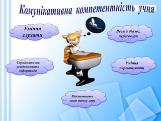 Уміння
слухати
Вести діалог,
переговори
Уміння
переконувати
Відстоювати
свою точку зору
Сприймати та
усвідомлювати
інформацію
 