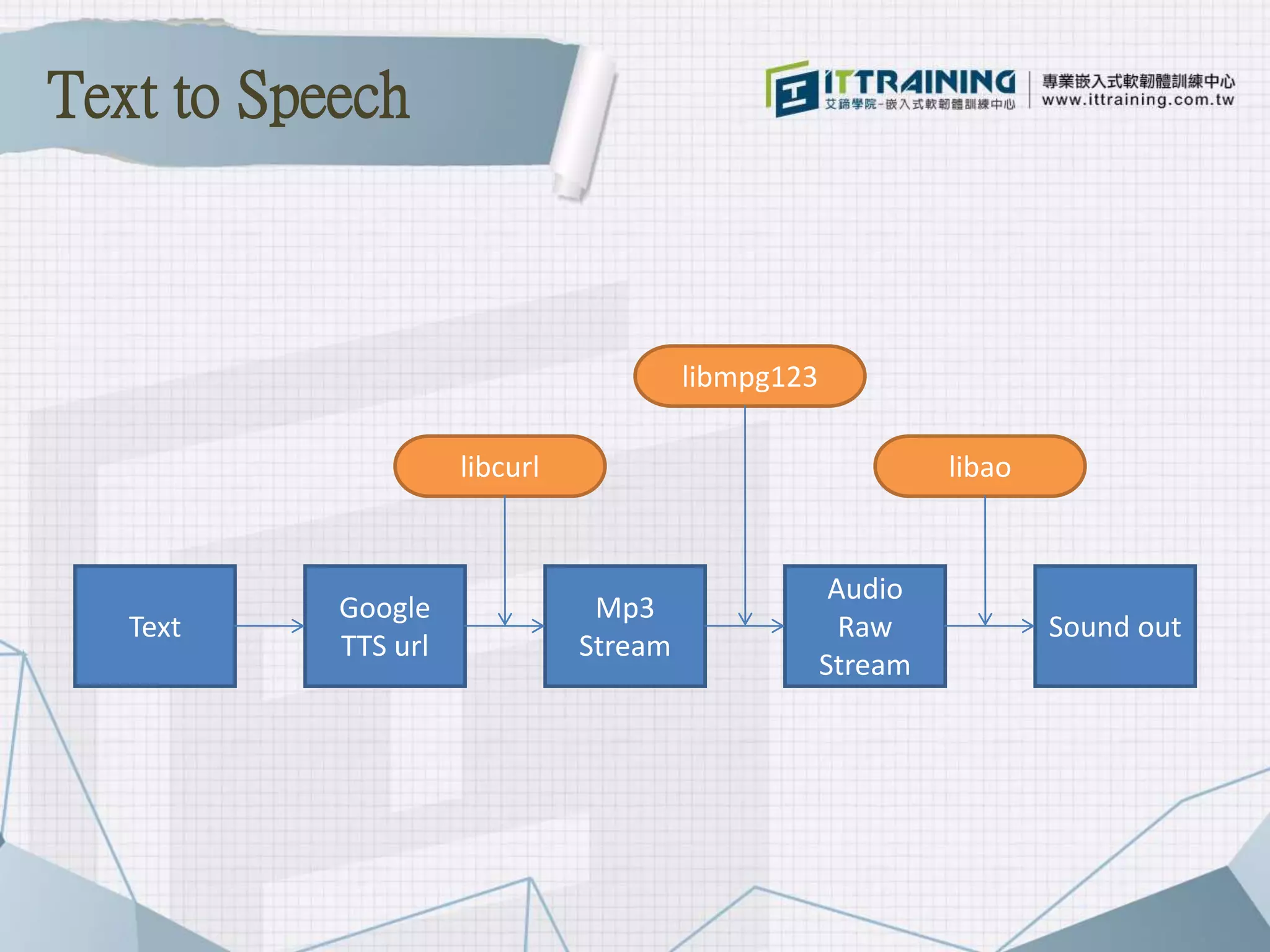 Sound out
libao
libmpg123
libcurl
Audio
Raw
Stream
Mp3
Stream
Google
TTS url
Text
Text to Speech
 