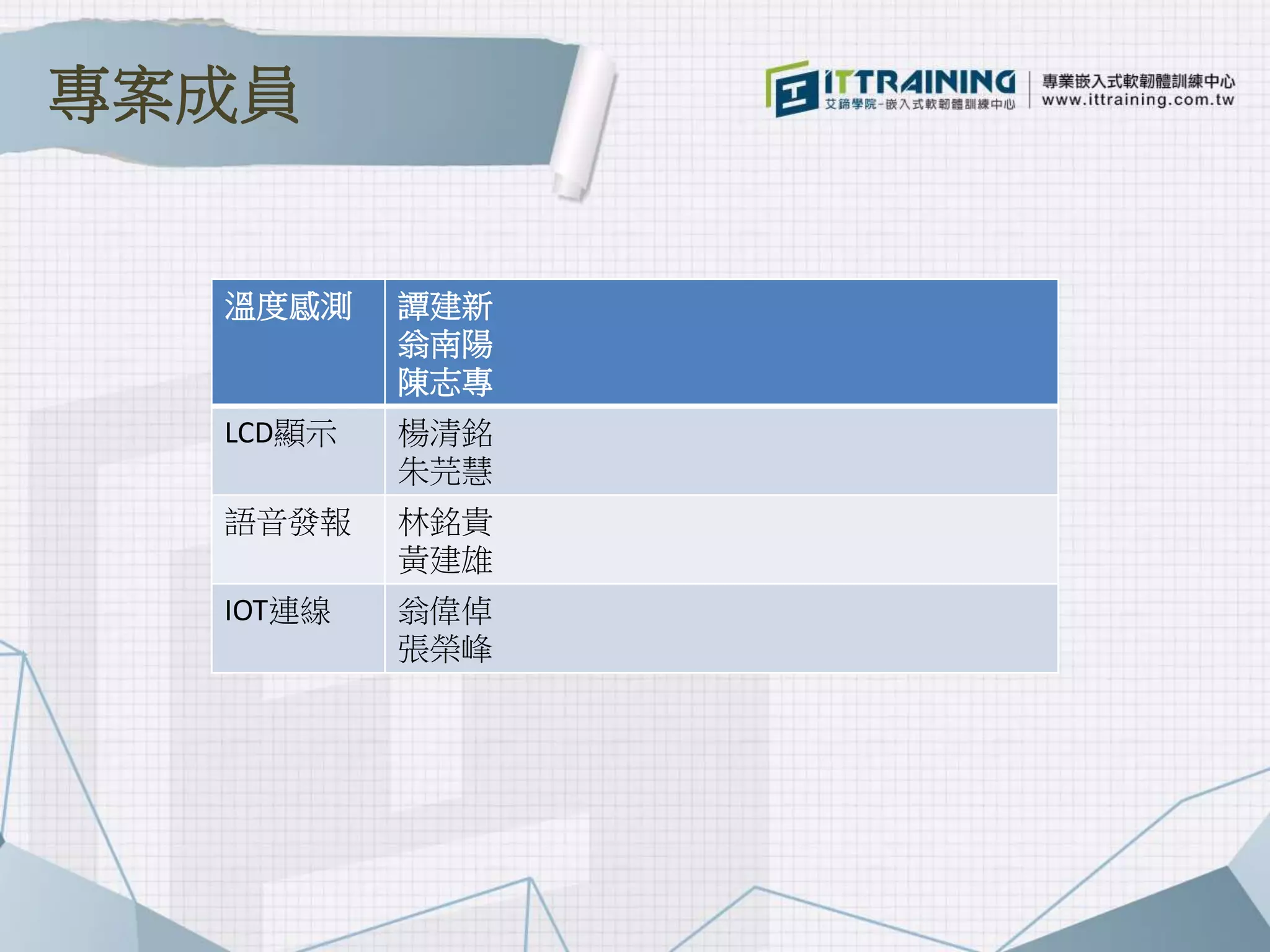 溫度感測 譚建新
翁南陽
陳志專
LCD顯示 楊清銘
朱芫慧
語音發報 林銘貴
黃建雄
IOT連線 翁偉倬
張榮峰
專案成員
 