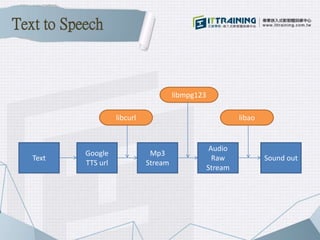 Sound out
libao
libmpg123
libcurl
Audio
Raw
Stream
Mp3
Stream
Google
TTS url
Text
Text to Speech
 