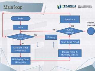 Main
Initial
Exceed
frequence limit?
Measure Temp
&Humidity
LCD display Temp
&Humidity
Upload Temp &
Humidity to Parse
Reset Read Period
No
Yes
Main loop
Button
Interrupt
Sound out
Button
PressedYes
No
Waiting
 