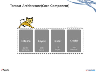 • Server : Server = Catalina servlet container = Tomcat Instance
JVM 안에서 Singleton 으로 존재, Server내에 포함되는 Service들 Life Cycl...