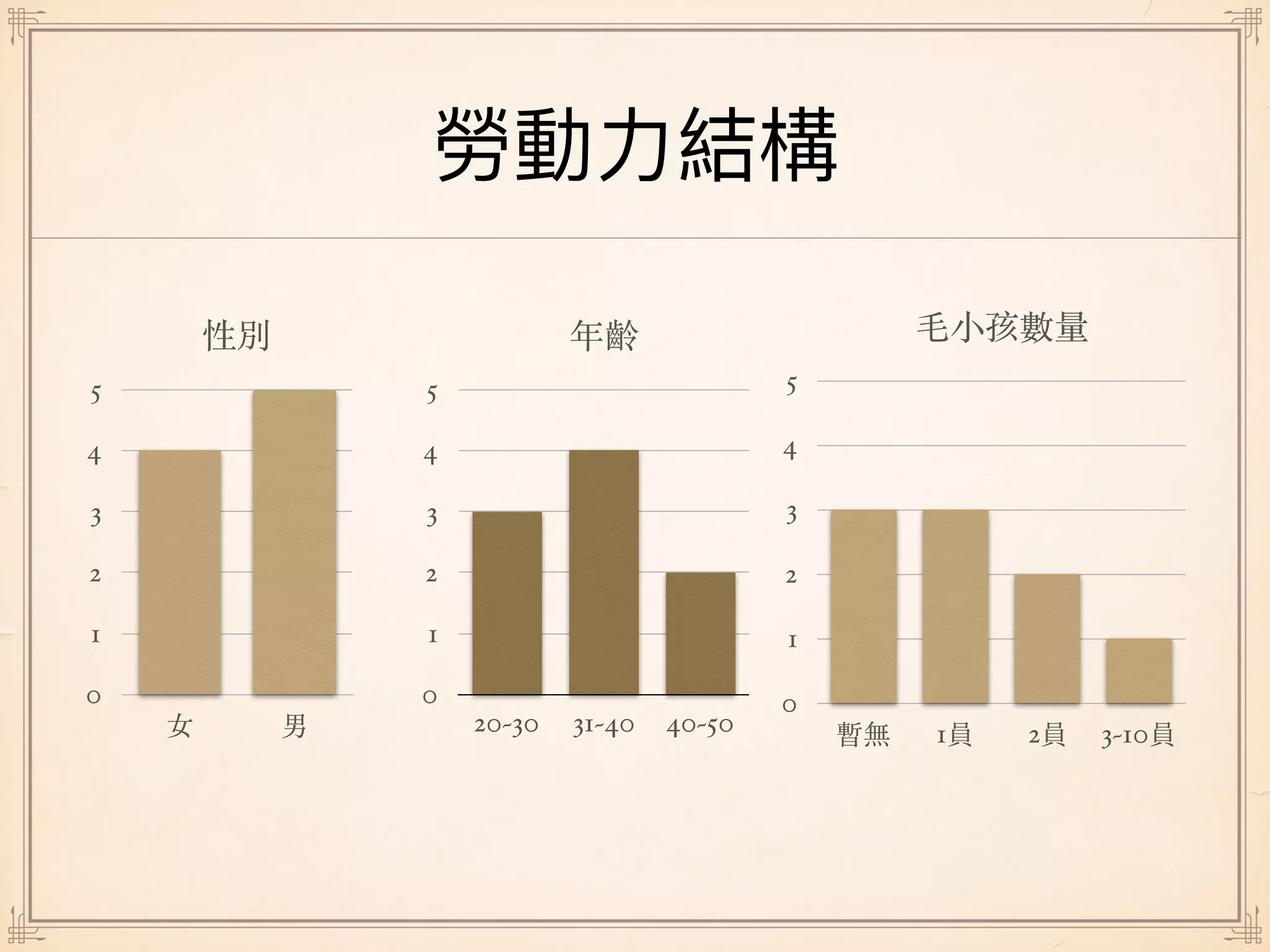 性別
0
1
2
3
4
5
女 男
年齡
0
1
2
3
4
5
20~30 31~40 40~50
⽑⼩孩數量
0
1
2
3
4
5
暫無 1員 2員 3~10員
 