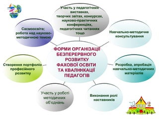 Участь у педагогічних
виставках,
творчих звітах, конкурсах,
науково-практичних
конференціях,
педагогічних читаннях
тощо Навчально-методичне
консультування
Розробка, апробація
навчально-методичних
матеріалів
Виконання ролі
наставників
Участь у роботі
методичних
об’єднань
Створення портфоліо
професійного
розвитку
Сасмоосвіта;
робота над науково-
методичною темою
ФОРМИ ОРГАНІЗАЦІЇ
БЕЗПЕРЕРВНОГО
РОЗВИТКУ
ФАХОВОЇ ОСВІТИ
ТА КВАЛІФІКАЦІЇ
ПЕДАГОГІВ
 