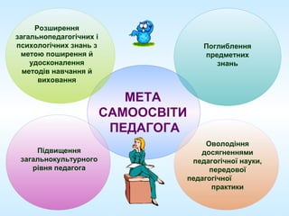 МЕТА
САМООСВІТИ
ПЕДАГОГА
Розширення
загальнопедагогічних і
психологічних знань з
метою поширення й
удосконалення
методів навчання й
виховання
Поглиблення
предметних
знань
Оволодіння
досягненнями
педагогічної науки,
передової
педагогічної
практики
Підвищення
загальнокультурного
рівня педагога
 