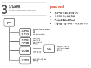 9
설정파일
설정파일만 있으면 끝! settings.xml와 pom.xml
3 pom.xml
pom
프로젝트
관계설정
groupId, artifactId, version
모듈
상속
의존 라이브러리 관리
프로젝트
기본설정
빌드설정
빌드환경
빌드
소스/테스트 디렉토리
리소스(자원) 디렉토리
플러그인
리포팅(문서화)
프로젝트 이름
프로젝트 URL
프로젝트 참여자
라이센스
빌드할 환경에 따른 정보
프로파일
• 프로젝트 내 빌드설정을 담당
• 프로젝트 최상위에 존재
• Project Object Model
• 다른파일 지정 : mvn –f xxx.xml test
 