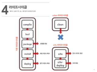 14
라이프사이클
페이즈, 플러그인, 골.. 메이븐의 내부동작 원리
4
complie
test
package
install
deploy
clean
site
site-
deploy
기본라이프사이클
celan 라이프사이클
site 라이프사이클
문서 사이트 생성
서버 배포
산출물 생성
로컬 저장소 배포
원격 저장소 배포
 
