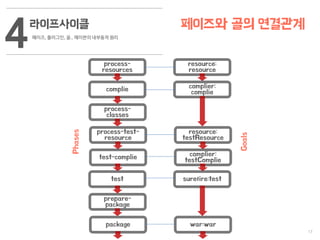 17
라이프사이클
페이즈, 플러그인, 골.. 메이븐의 내부동작 원리
4 페이즈와 골의 연결관계
process-
resources
complie
process-
classes
process-test-
resource
test-complie
test
prepare-
package
package
resource:
resource
complier:
complie
resource:
testResource
complier:
testComplie
surefire:test
war:war
Phases
Goals
 