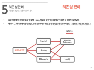 26
의존성관리
메이븐의 핵심기능! 의존 라이브러리 관리
5
Struts2
SpringPROJECT
Hibernate
Apache
Commons
Log4j
의존관계
의존성 전이
• 중앙 저장소에서 다운로드 받을때 *.pom 파일도 같이 받는데 이곳에 의존성 정보가 들어있다.
• 따라서 그 라이브러리를 받으면 그 라이브러리와 의존관계에 있는 라이브러리들도 자동으로 다운로드 받는다.
 