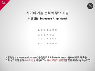 34
사이버 게놈 분석의 주요 기술
서열 정렬(Sequence Alignment)
A C G T A C G
T C G A A C C
A G T A C A
A C G A G G G
서열 정렬(sequence alignme...