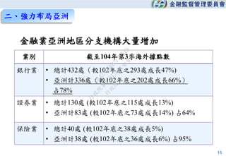 金融業亞洲地區分支機構大量增加
業別 截至104年第3季海外據點數
銀行業 • 總計432處（較102年底之293處成長47%)
• 亞洲計336處（較102年底之202處成長66%）
占78%
證券業 • 總計130處 (較102年底之115處成長13%)
• 亞洲計83處 (較102年底之73處成長14%) 占64%
保險業 • 總計40處 (較102年底之38處成長5%)
• 亞洲計38處 (較102年底之36處成長6%) 占95%
二、強力布局亞洲
15
行
政
院
行
政
院
第
3481次
院
會
會
議
DAA2A5A6B2F3154D
 